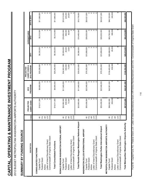 budget for aviation and dulles corridor enterprise funds