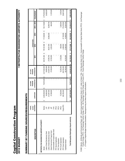 budget for aviation and dulles corridor enterprise funds