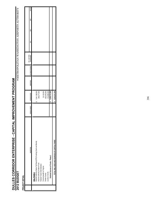 budget for aviation and dulles corridor enterprise funds