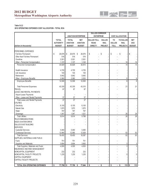 budget for aviation and dulles corridor enterprise funds