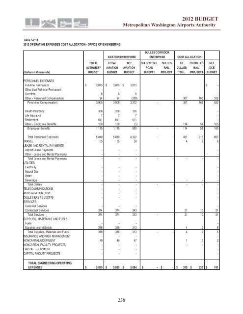 budget for aviation and dulles corridor enterprise funds