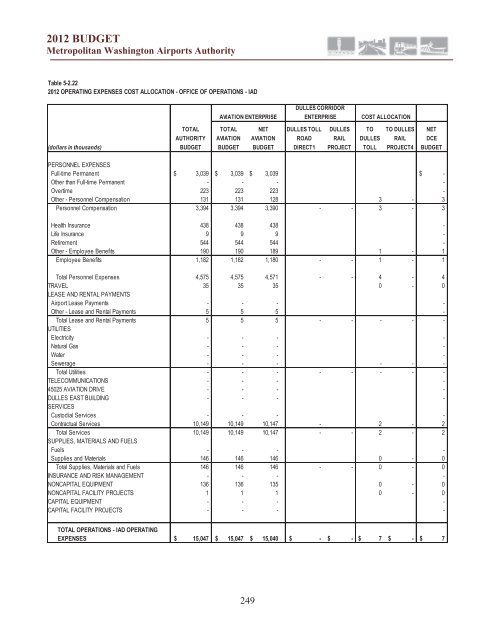 budget for aviation and dulles corridor enterprise funds