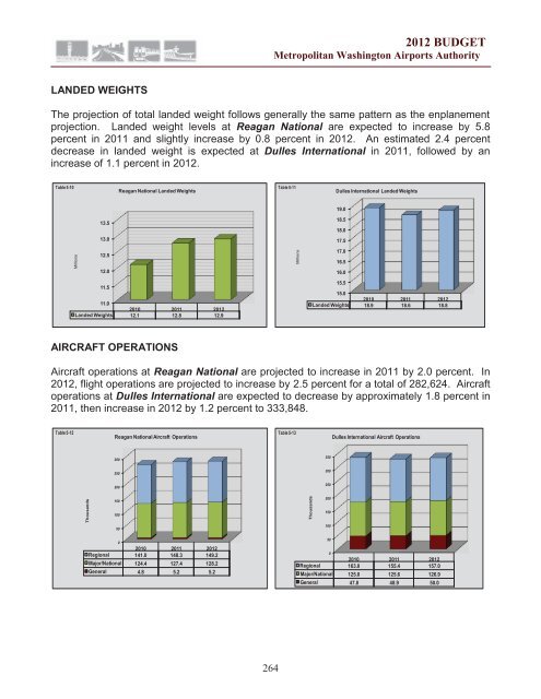 budget for aviation and dulles corridor enterprise funds