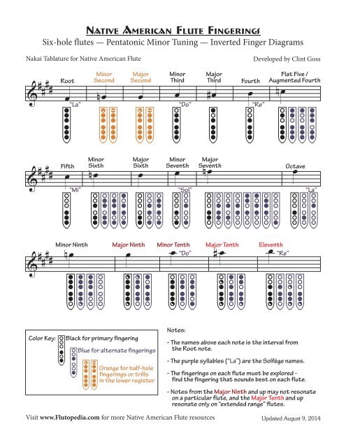 Native American Flute Fingerings PDF file - Flutopedia.com