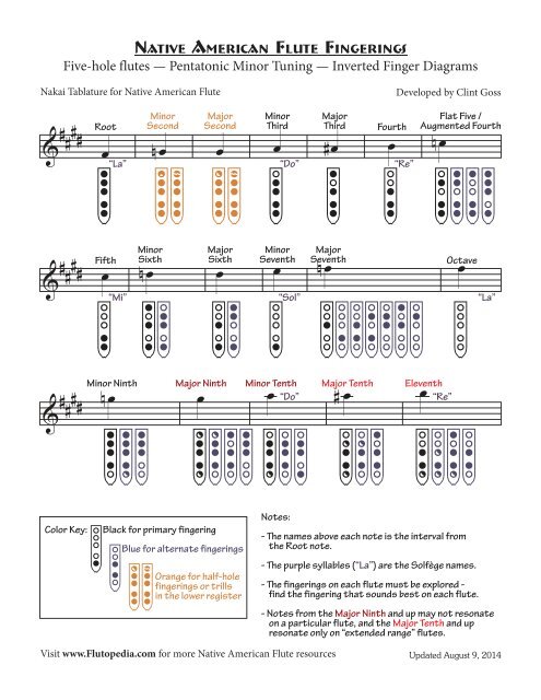 5 Hole Flute Finger Chart