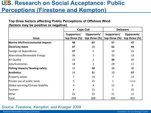 Wind Energy Update and Social Acceptance Analysis in the United ...