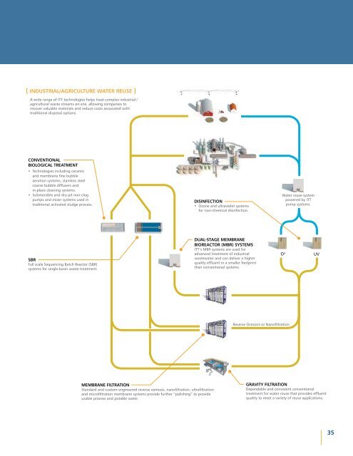 ITT's Place in the Cycle of Water - Water Solutions