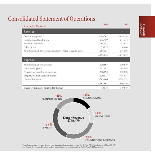 2008/2009 Annual Report - Dr. Peter Centre