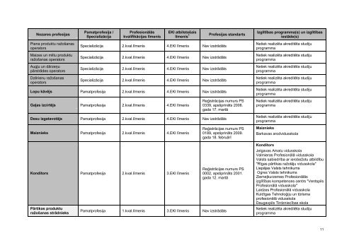 PÄrtikas rÅ«pniecÄ«bas nozares kvalifikÄciju struktÅ«ra - VIAA