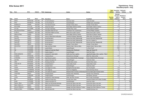 Rangliste 2011 nach Eigenleistung