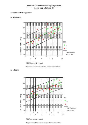 ReferensvÃ¤rden fÃ¶r neurografi pÃ¥ barn Karin Eeg-Olofsson-94 ...