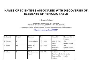 Names of scientists associated with discoveries of elements