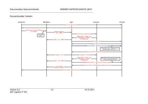 Bremer Hafentelemat Bremer Hafentelematik (BHT) - KIS - dbh ...