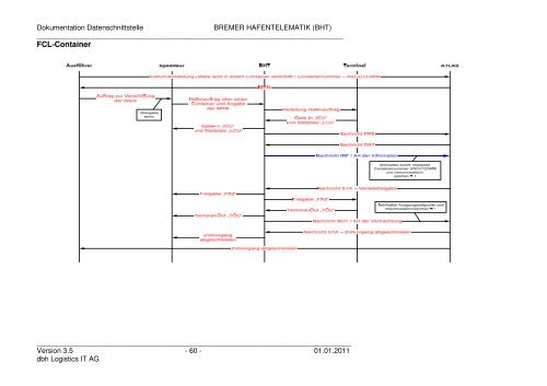 Bremer Hafentelemat Bremer Hafentelematik (BHT) - KIS - dbh ...