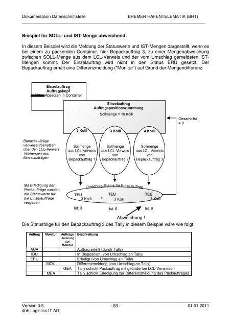 Bremer Hafentelemat Bremer Hafentelematik (BHT) - KIS - dbh ...