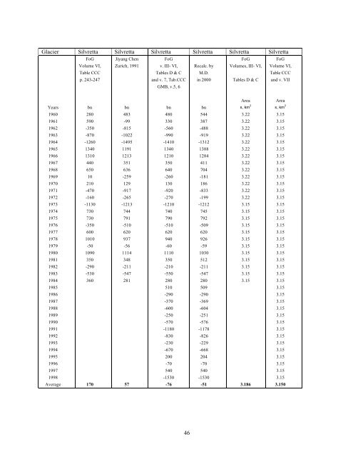 Glacier Mass Balance and Regime: Data of Measurements and ...