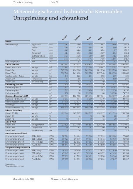 Aktueller Geschäftsbericht 2011 [PDF 8'900 KB] - Abwasserverband ...