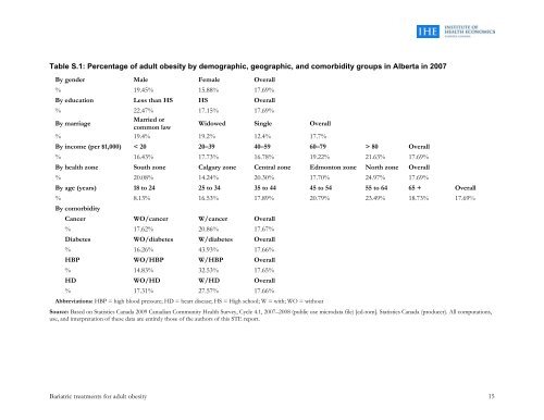 Bariatric treatments for adult obesity - Institute of Health Economics