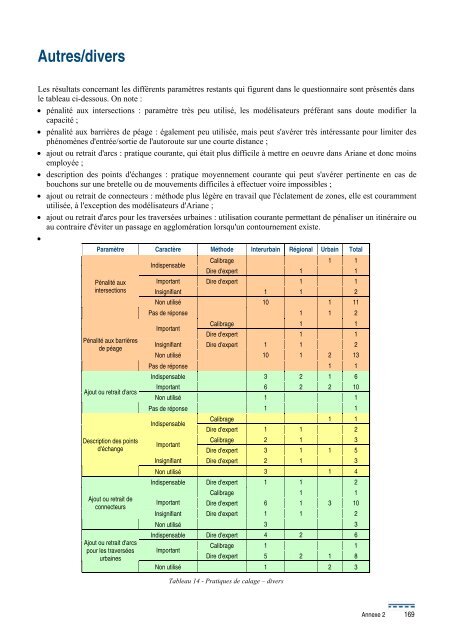 Calage et validation des modÃ¨les de trafic - SÃ©tra