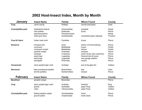 2002 Host-Insect Index, Month By Month