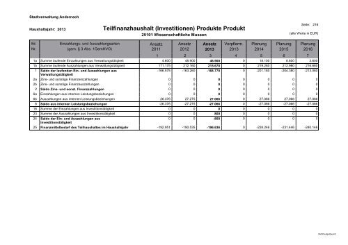 Haushaltsplan 2013 - Andernach