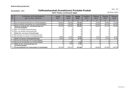 Haushaltsplan 2013 - Andernach