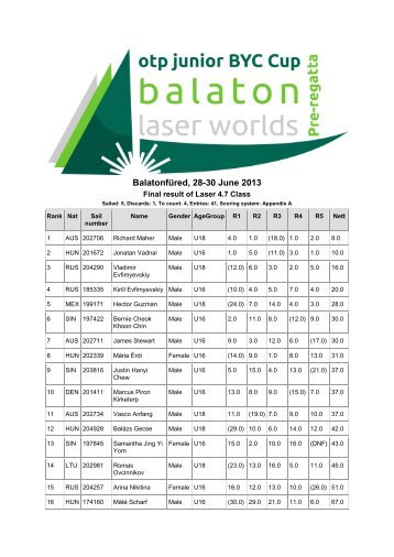 Final Results - Balaton Laser Worlds 2013