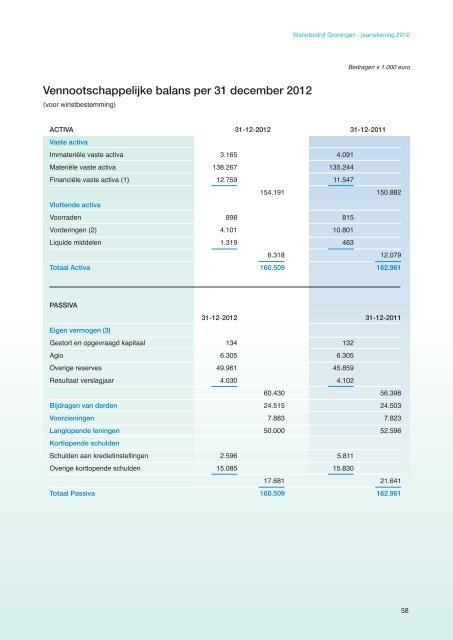 Jaarverslag 2012 - Waterbedrijf Groningen