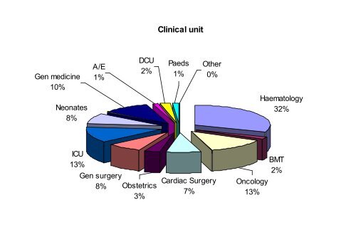 Towards Optimal Use of Platelets - Irish Blood Transfusion Service