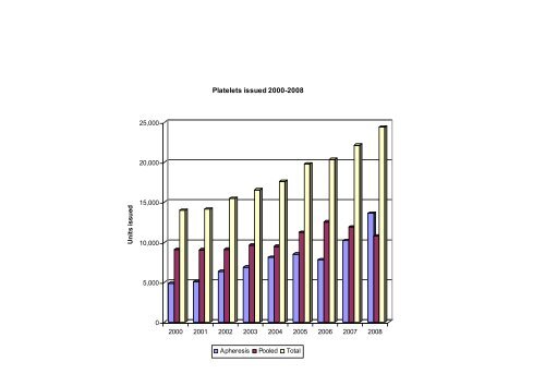 Towards Optimal Use of Platelets - Irish Blood Transfusion Service