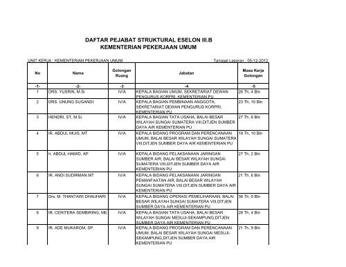 Daftar Pejabat Struktural Eselon Iii.b Kementerian Pekerjaan Umum