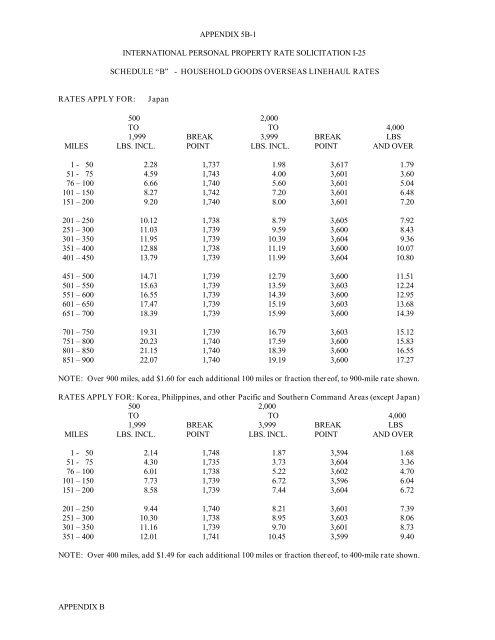 international personal property rate solicitation i ... - SDDC - U.S. Army