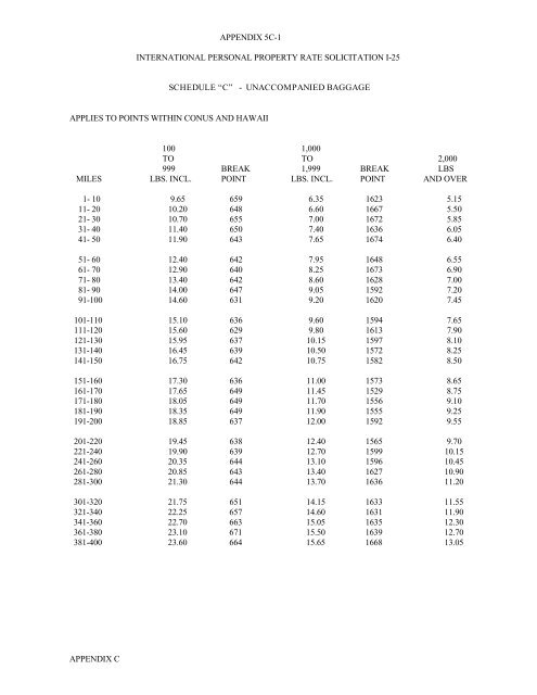 international personal property rate solicitation i ... - SDDC - U.S. Army