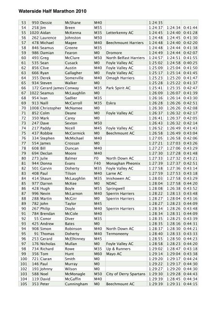 Waterside, Derry Half Marathon 2010 - Tir Chonaill AC