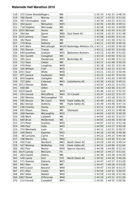 Waterside, Derry Half Marathon 2010 - Tir Chonaill AC