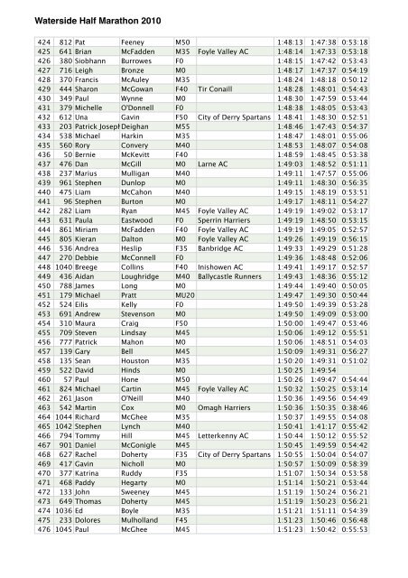 Waterside, Derry Half Marathon 2010 - Tir Chonaill AC