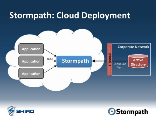 13:45-Intro to Apache Shiro.pdf - ApacheCon