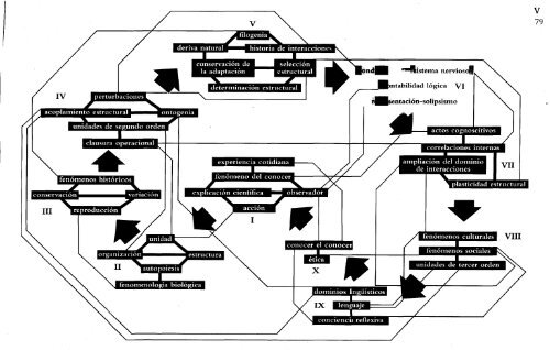 Autores_Humberto Maturana, Francisco Varela - El Arbol del Conocimiento