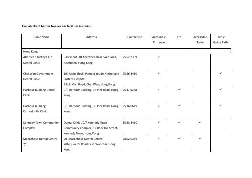 Availability of barrier free access facilities in clinics: Clinic Name ...