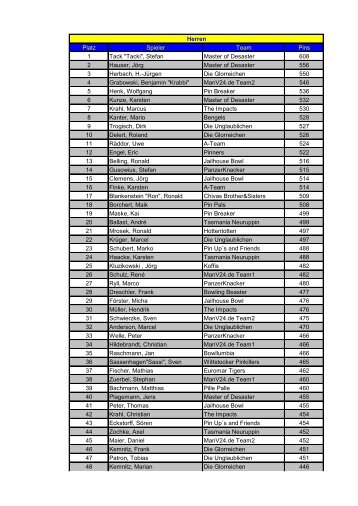Platz Spieler Team Pins 1 Tack "Tacki", Stefan ... - Hotspot Bowling