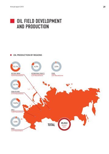 Oil Field deVelOpMent and prOdUctiOn - Lukoil