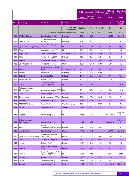 EU Industrial R&D Investment Scoreboards 2011