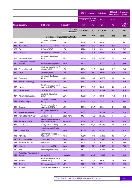 EU Industrial R&D Investment Scoreboards 2011