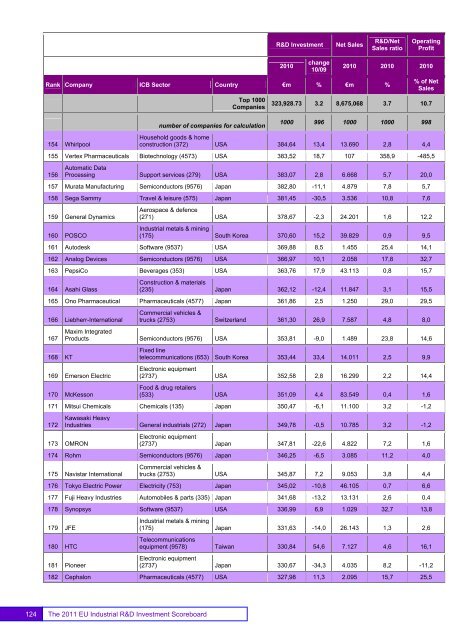 EU Industrial R&D Investment Scoreboards 2011