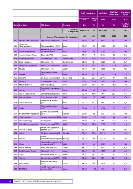 EU Industrial R&D Investment Scoreboards 2011