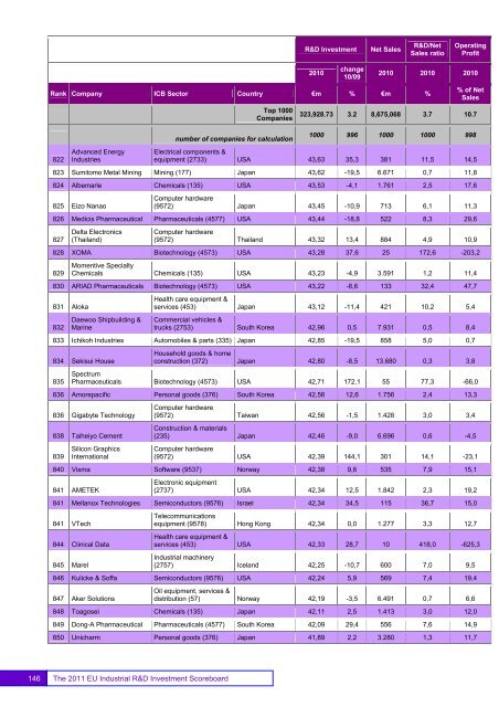 EU Industrial R&D Investment Scoreboards 2011