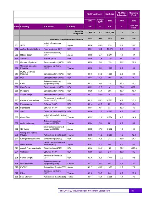 EU Industrial R&D Investment Scoreboards 2011