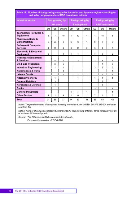 EU Industrial R&D Investment Scoreboards 2011