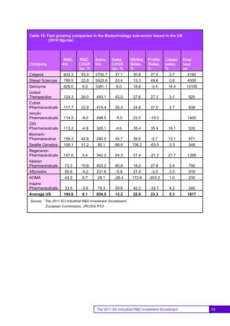 EU Industrial R&D Investment Scoreboards 2011