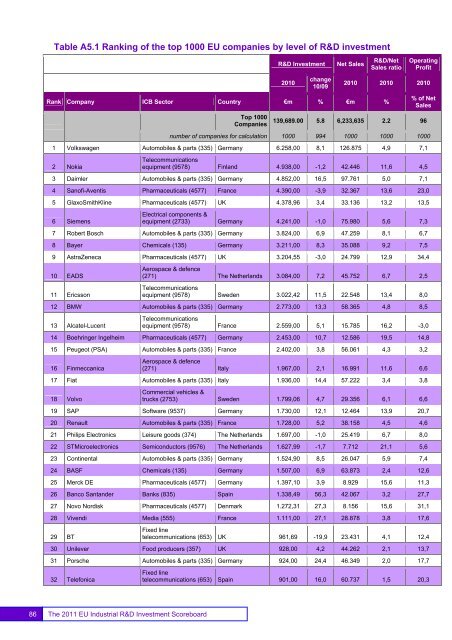 EU Industrial R&D Investment Scoreboards 2011